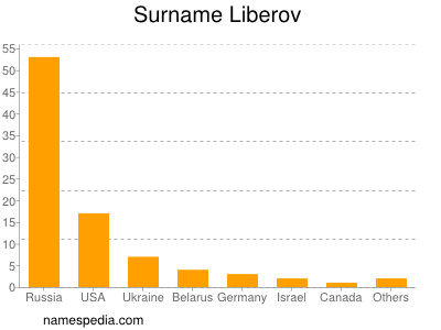 Familiennamen Liberov