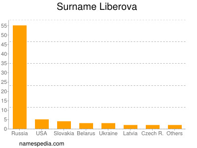 Familiennamen Liberova