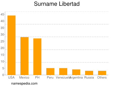 nom Libertad