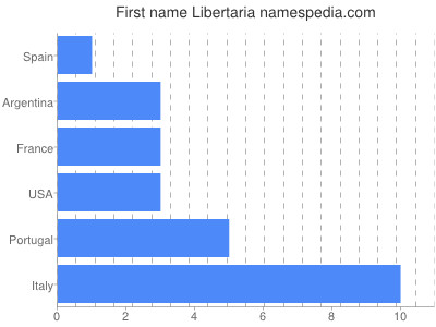 Vornamen Libertaria