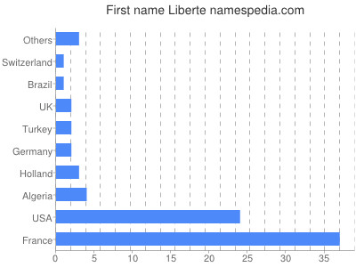 Vornamen Liberte