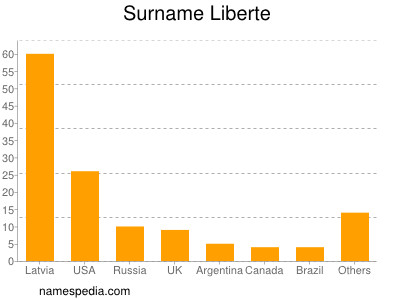 Surname Liberte