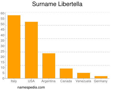 Surname Libertella