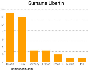 Surname Libertin