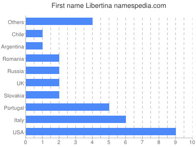 prenom Libertina