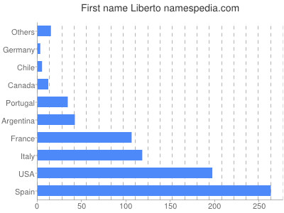 prenom Liberto