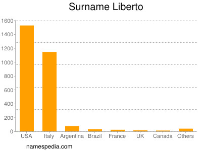 Familiennamen Liberto