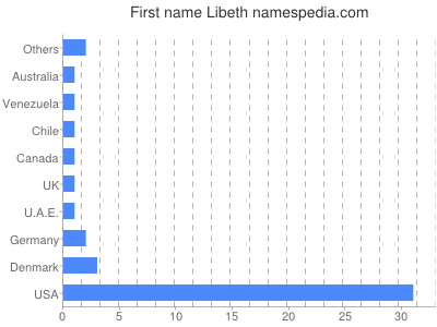 Vornamen Libeth