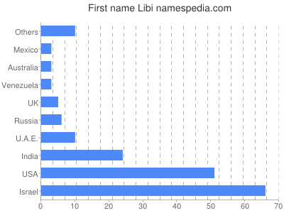 Given name Libi