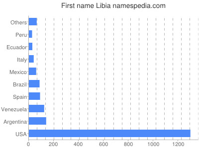 Given name Libia