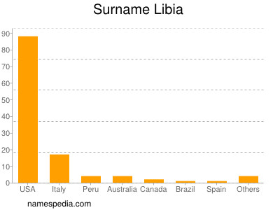 Surname Libia