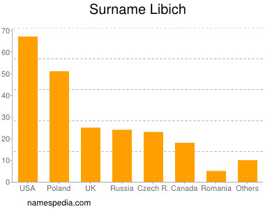 Familiennamen Libich