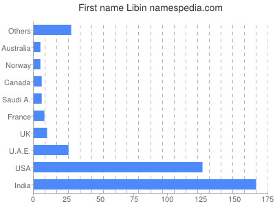 Vornamen Libin