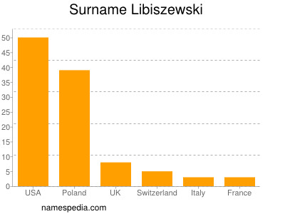 Familiennamen Libiszewski