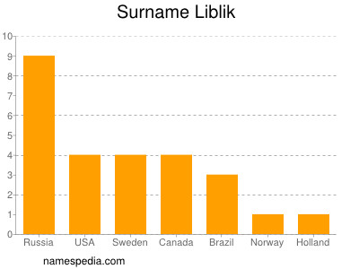 Surname Liblik