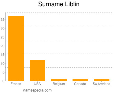 nom Liblin