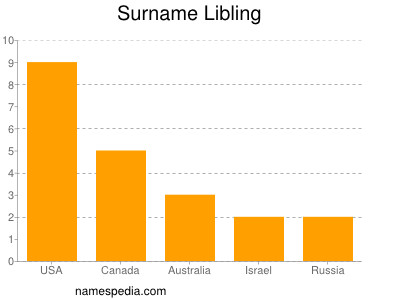 Familiennamen Libling