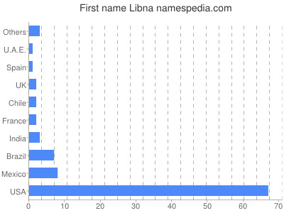 Vornamen Libna