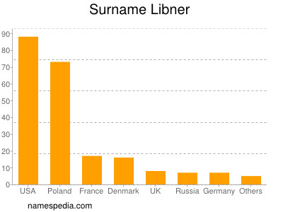 nom Libner