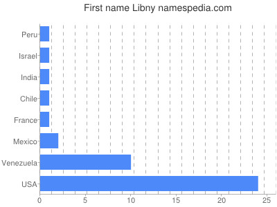 Given name Libny