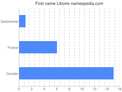 Vornamen Liboire