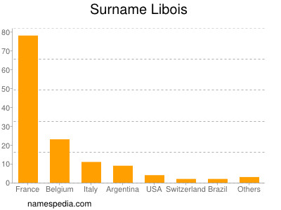 Familiennamen Libois