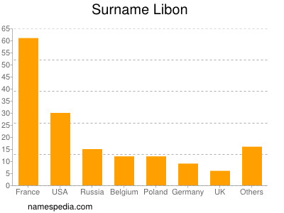 Surname Libon