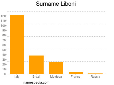 Familiennamen Liboni