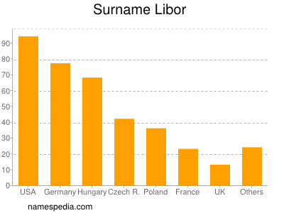 nom Libor