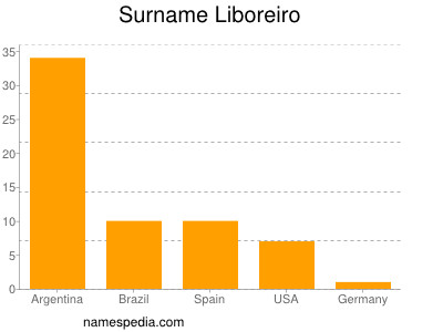 Familiennamen Liboreiro