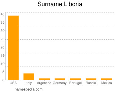 Familiennamen Liboria