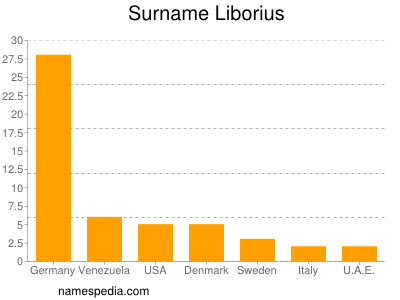 Familiennamen Liborius