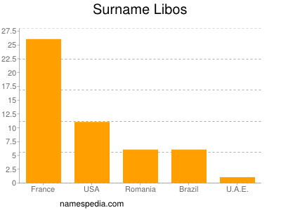 nom Libos