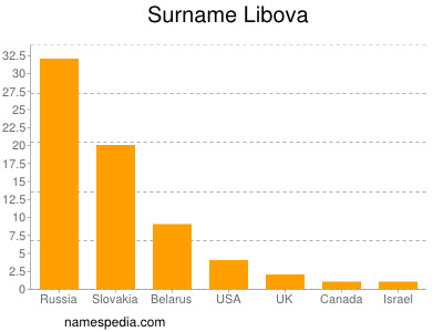 Surname Libova