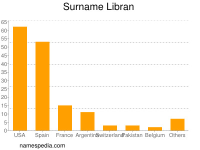 nom Libran