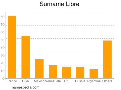 Familiennamen Libre