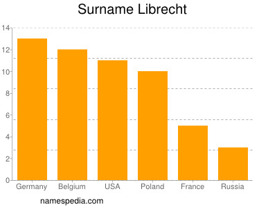 Surname Librecht