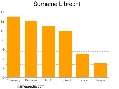 Familiennamen Librecht