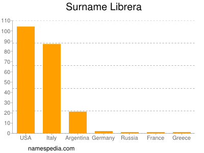 Familiennamen Librera