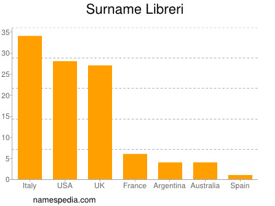 Familiennamen Libreri