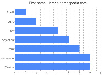 prenom Libreria