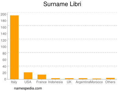 Familiennamen Libri