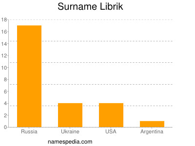 Familiennamen Librik