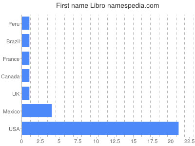 Given name Libro