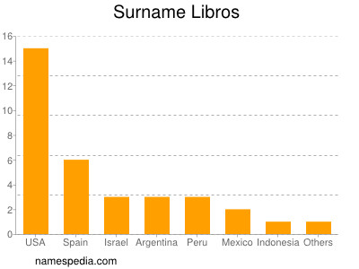 nom Libros