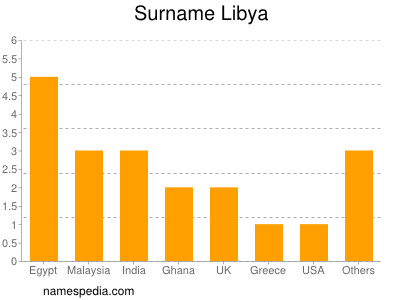 Familiennamen Libya