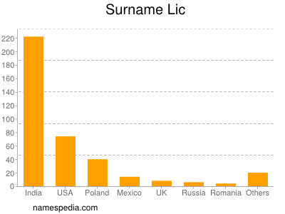 Surname Lic