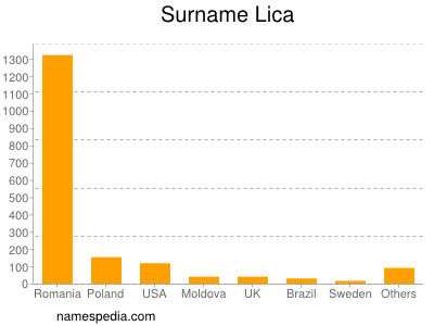 Familiennamen Lica