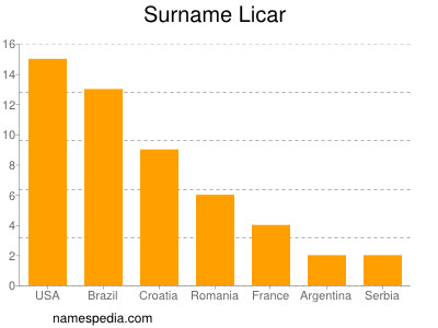 Familiennamen Licar