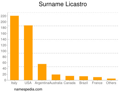 Familiennamen Licastro